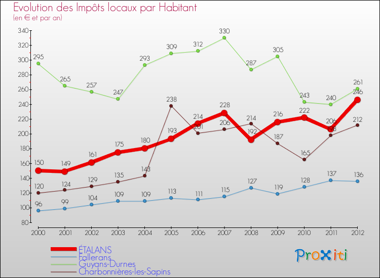 Evolution et montant des impôts locaux par Habitant pour ÉTALANS et les communes proches Comparaison des impôts locaux par habitant pour ÉTALANS et les communes voisines