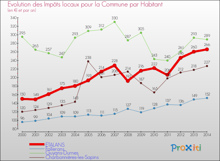 Evolution et montant des impôts locaux par Habitant pour ÉTALANS et les communes proches de 2000 à 2014 Comparaison des impôts locaux par habitant pour ÉTALANS et les communes voisines de 2000 à 2014