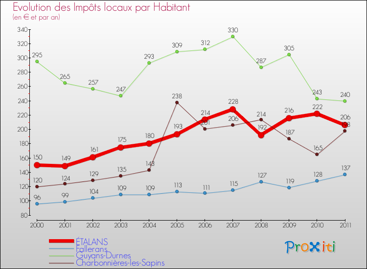Evolution et montant des impôts locaux par Habitant pour ÉTALANS et les communes proches Comparaison des impôts locaux par habitant pour ÉTALANS et les communes voisines