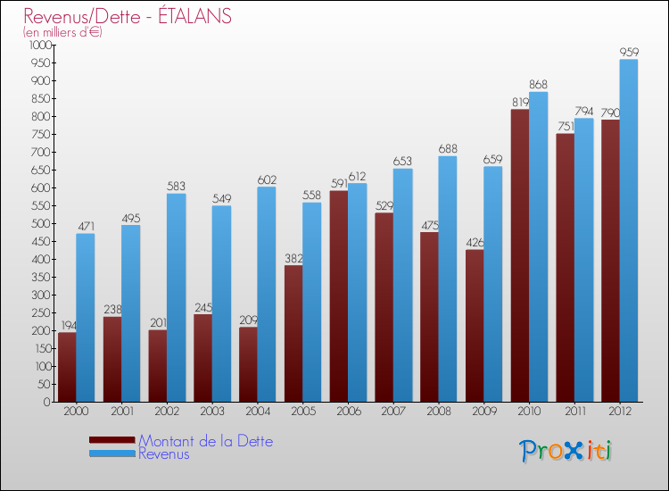 Evolution comparée de la dette et des revenus pour la commune de ÉTALANS de 2000 à 2012 Comparaison de la dette et des revenus pour ÉTALANS de 2000 à 2012