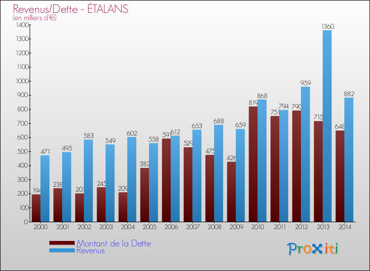 Evolution comparée de la dette et des revenus pour la commune de ÉTALANS de 2000 à 2014 Comparaison de la dette et des revenus pour ÉTALANS de 2000 à 2014