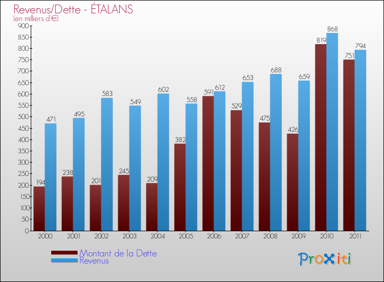 Evolution comparée de la dette et des revenus pour la commune de ÉTALANS de 2000 à 2011 Comparaison de la dette et des revenus pour ÉTALANS de 2000 à 2011