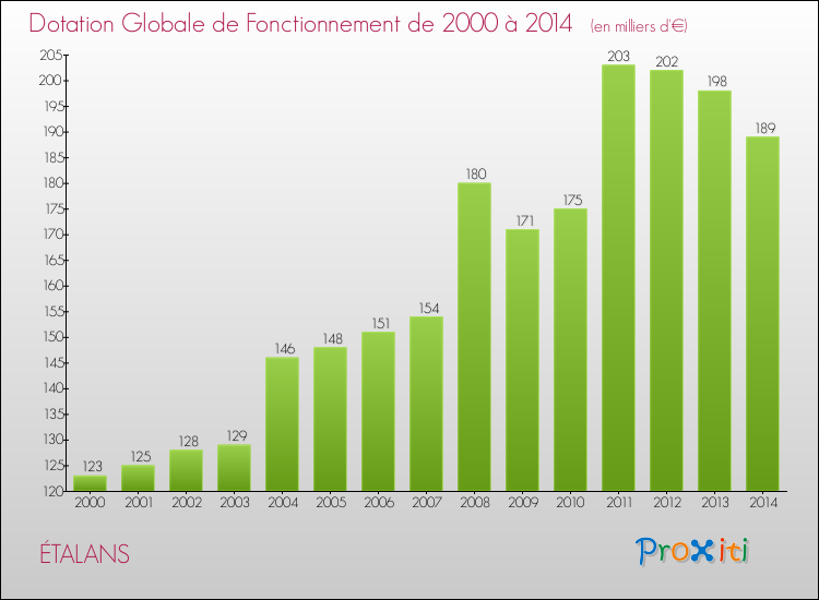 Evolution du montant de la Dotation Globale de Fonctionnement pour la commune de ÉTALANS de 2000 à 2014 Evolution du montant de la Dotation Globale de Fonctionnement pour ÉTALANS de 2000 à 2014
