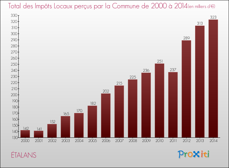 Evolution des Impôts Locaux pour la commune de ÉTALANS de 2000 à 2014 Evolution des Impôts Locaux pour ÉTALANS de 2000 à 2014