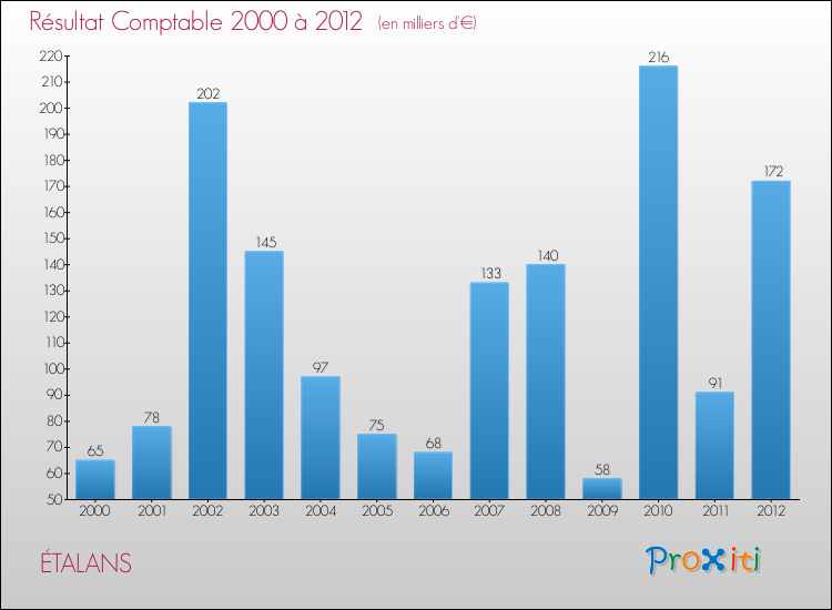 Evolution du résultat comptable pour la commune de ÉTALANS de 2000 à 2012 Evolution du résultat comptable pour ÉTALANS de 2000 à 2012