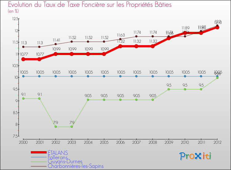 Evolution du taux de la taxe foncière sur le bati pour ÉTALANS et les communes proches de 2000 à 2012 Comparaison des taux de taxe foncière sur le bati pour ÉTALANS et les communes voisines de 2000 à 2012