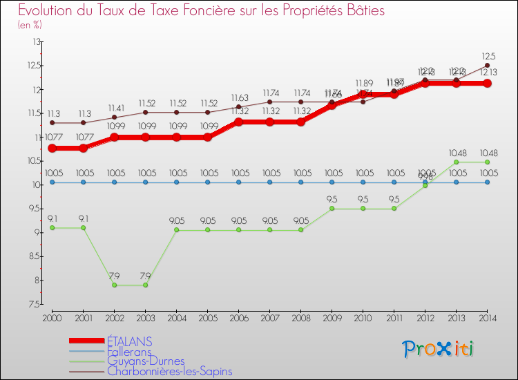 Evolution du taux de la taxe foncière sur le bati pour ÉTALANS et les communes proches de 2000 à 2014 Comparaison des taux de taxe foncière sur le bati pour ÉTALANS et les communes voisines de 2000 à 2014