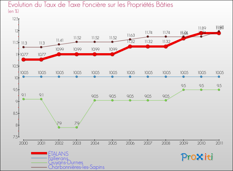 Evolution du taux de la taxe foncière sur le bati pour ÉTALANS et les communes proches Comparaison des taux de taxe foncière sur le bati pour ÉTALANS et les communes voisines