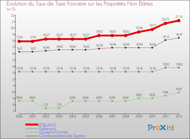 Evolution du taux de la taxe foncière sur les immeubles et terrains non batis pour ÉTALANS et les communes proches de 2000 à 2012 Comparaison des taux de la taxe foncière sur les immeubles et terrains non batis pour ÉTALANS et les communes voisines de 2000 à 2012