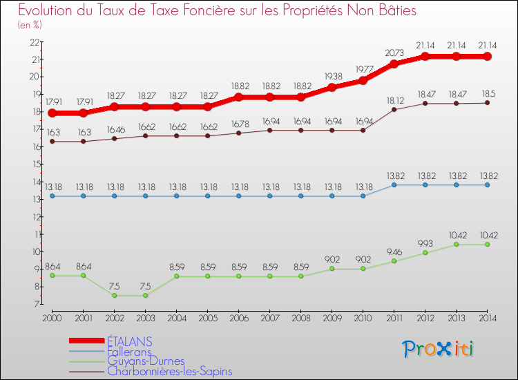 Evolution du taux de la taxe foncière sur les immeubles et terrains non batis pour ÉTALANS et les communes proches de 2000 à 2014 Comparaison des taux de la taxe foncière sur les immeubles et terrains non batis pour ÉTALANS et les communes voisines de 2000 à 2014