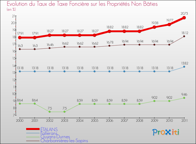 Evolution du taux de la taxe foncière sur les immeubles et terrains non batis pour ÉTALANS et les communes proches Comparaison des taux de la taxe foncière sur les immeubles et terrains non batis pour ÉTALANS et les communes voisines