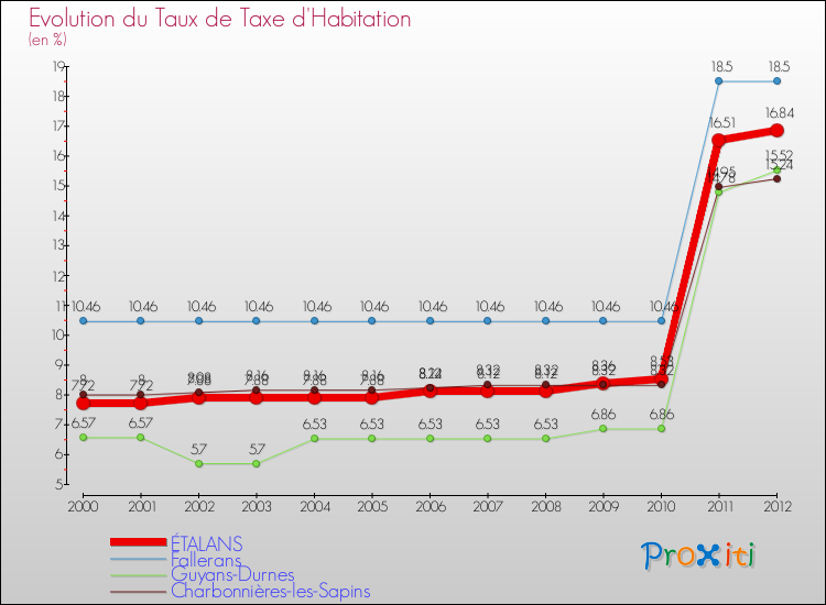 Evolution du taux de la taxe d'habitation pour ÉTALANS et les communes proches Comparaison des taux de la taxe d'habitation pour ÉTALANS et les communes voisines
