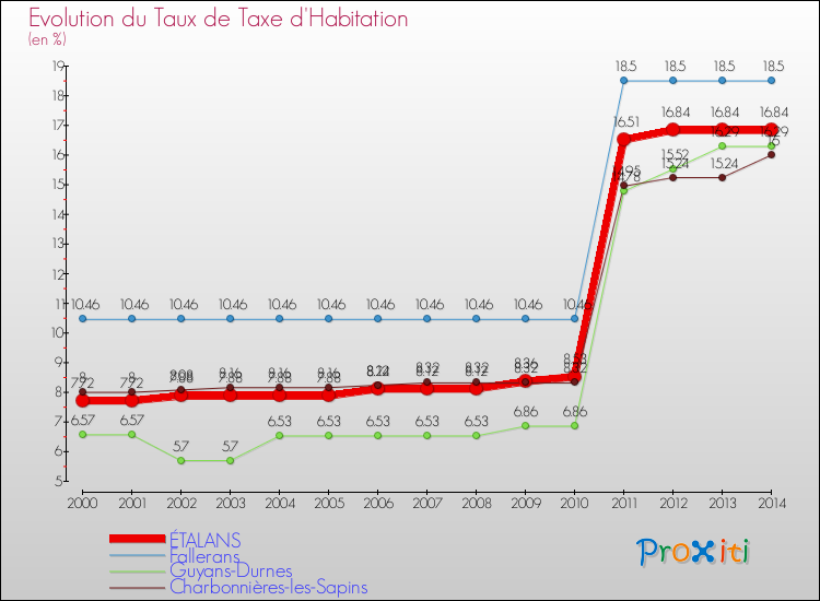 Evolution du taux de la taxe d'habitation pour ÉTALANS et les communes proches de 2000 à 2014 Comparaison des taux de la taxe d'habitation pour ÉTALANS et les communes voisines de 2000 à 2014