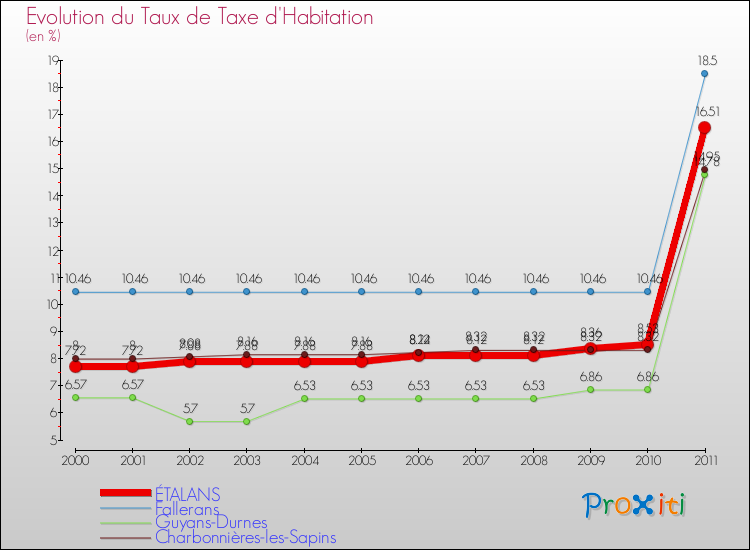 Evolution du taux de la taxe d'habitation pour ÉTALANS et les communes proches Comparaison des taux de la taxe d'habitation pour ÉTALANS et les communes voisines