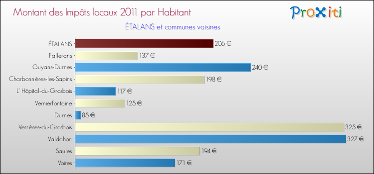 Montant des impôts locaux par Habitant pour ÉTALANS et les communes proches Comparaison des impôts locaux par habitant pour ÉTALANS et les communes voisines