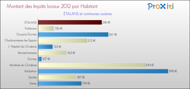 Montant des impôts locaux par Habitant pour ÉTALANS et les communes proches Comparaison des impôts locaux par habitant pour ÉTALANS et les communes voisines