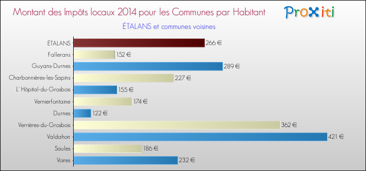 Montant des impôts locaux par Habitant pour ÉTALANS et les communes proches en 2014 Comparaison des impôts locaux par habitant pour ÉTALANS et les communes voisines en 2014