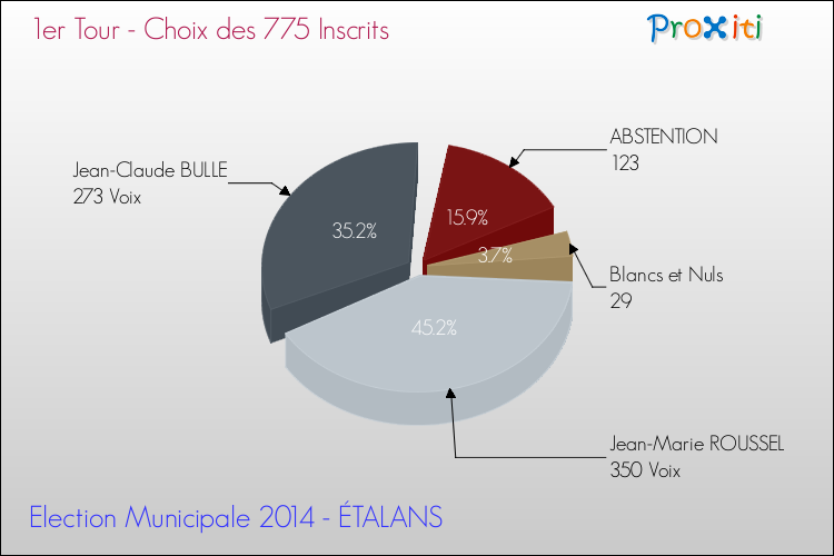 Résultats par rapport aux inscrits au 1er Tour des Elections Municipales 2014 de la commune de ÉTALANS Elections Municipales 2014 - Résultats par rapport aux inscrits au 1er Tour pour la commune de ÉTALANS