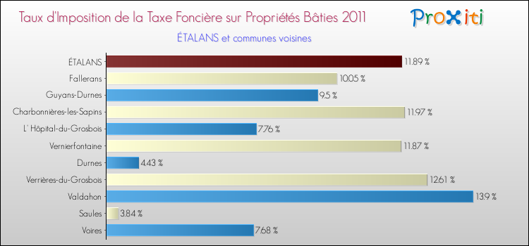 Taux d'imposition de la taxe foncière sur le bati 2011 pour ÉTALANS et les communes proches Comparaison des taux d'imposition de la taxe foncière sur le bati 2011 pour ÉTALANS et les communes voisines