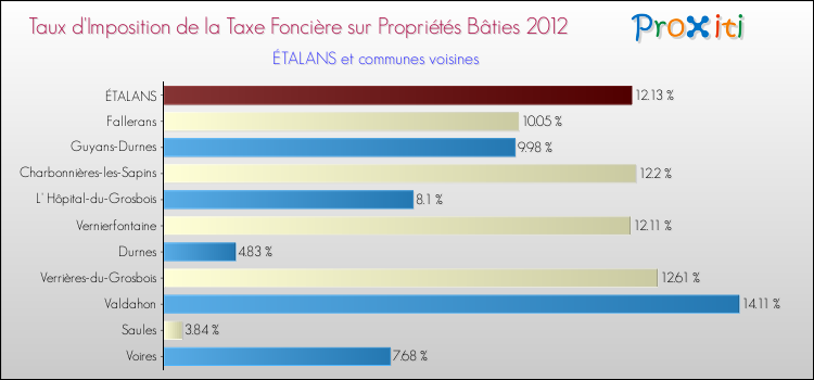 Taux d'imposition de la taxe foncière sur le bati 2012 pour ÉTALANS et les communes proches Comparaison des taux d'imposition de la taxe foncière sur le bati 2012 pour ÉTALANS et les communes voisines