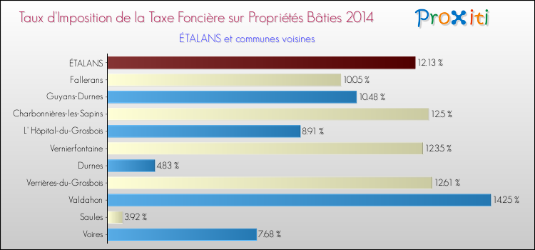 Taux d'imposition de la taxe foncière sur le bati 2014 pour ÉTALANS et les communes proches Comparaison des taux d'imposition de la taxe foncière sur le bati 2014 pour ÉTALANS et les communes voisines