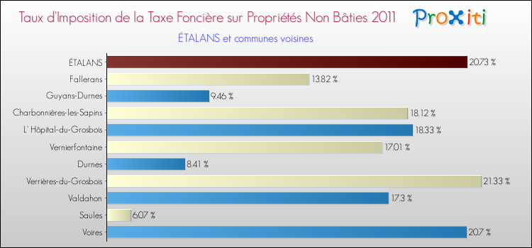 Taux d'imposition de la taxe foncière sur les immeubles et terrains non batis 2011 pour ÉTALANS et les communes proches Comparaison des taux d'imposition de la taxe foncière sur les immeubles et terrains non batis 2011 pour ÉTALANS et les communes voisines