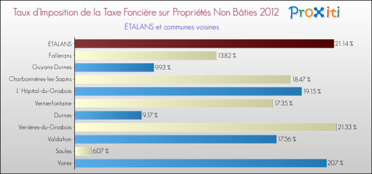 Taux d'imposition de la taxe foncière sur les immeubles et terrains non batis 2012 pour ÉTALANS et les communes proches Comparaison des taux d'imposition de la taxe foncière sur les immeubles et terrains non batis 2012 pour ÉTALANS et les communes voisines