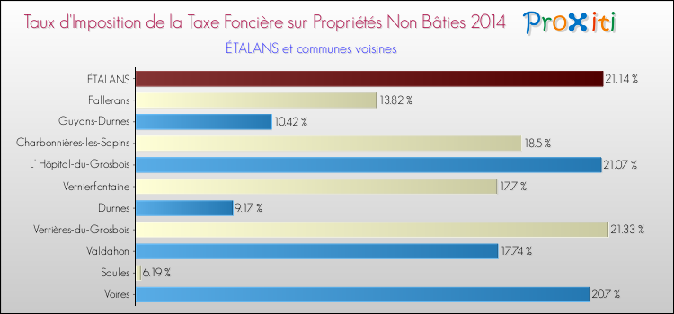 Taux d'imposition de la taxe foncière sur les immeubles et terrains non batis 2014 pour ÉTALANS et les communes proches Comparaison des taux d'imposition de la taxe foncière sur les immeubles et terrains non batis 2014 pour ÉTALANS et les communes voisines