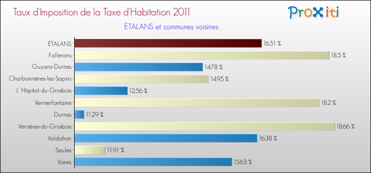 Taux d'imposition de la taxe d'habitation 2011 pour ÉTALANS et les communes proches Comparaison des taux d'imposition de la taxe d'habitation 2011 pour ÉTALANS et les communes voisines