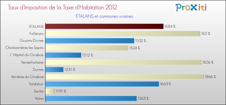Taux d'imposition de la taxe d'habitation 2012 pour ÉTALANS et les communes proches Comparaison des taux d'imposition de la taxe d'habitation 2012 pour ÉTALANS et les communes voisines