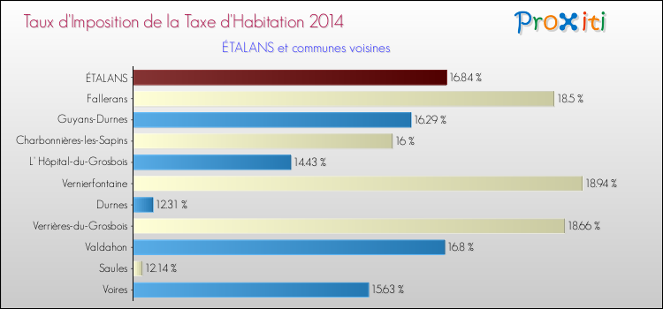 Taux d'imposition de la taxe d'habitation 2014 pour ÉTALANS et les communes proches Comparaison des taux d'imposition de la taxe d'habitation 2014 pour ÉTALANS et les communes voisines