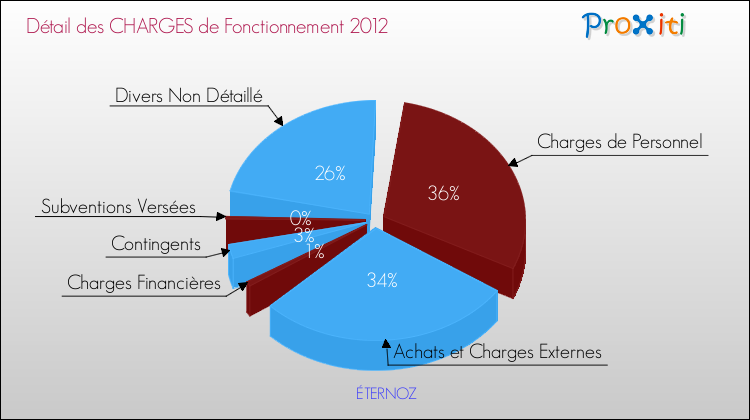 Décomposition des Charges de Fonctionnement 2012 de la commune de ÉTERNOZ Charges de Fonctionnement 2012 pour la commune de ÉTERNOZ