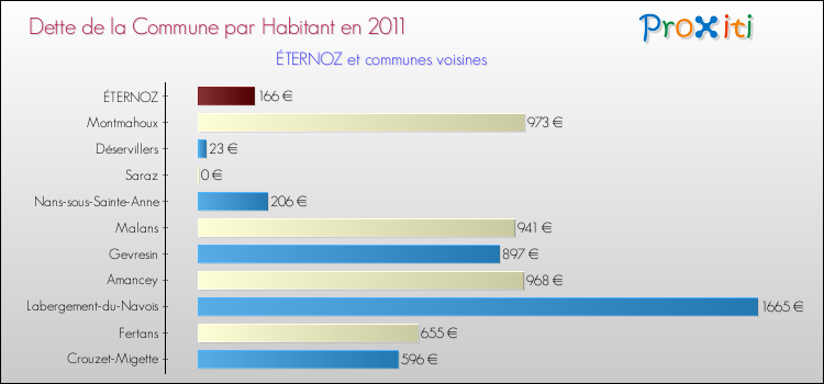 Dette par habitant de la commune en 2011 pour ÉTERNOZ et les communes proches Comparaison de la dette par habitant de la commune en 2011 pour ÉTERNOZ et les communes voisines