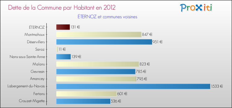 Dette par habitant de la commune en 2012 pour ÉTERNOZ et les communes proches Comparaison de la dette par habitant de la commune en 2012 pour ÉTERNOZ et les communes voisines