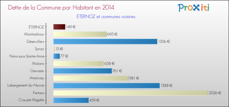 Dette par habitant de la commune en 2014 pour ÉTERNOZ et les communes proches Comparaison de la dette par habitant de la commune en 2014 pour ÉTERNOZ et les communes voisines