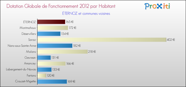 Montant des dotations globales de fonctionnement DGF par Habitant pour ÉTERNOZ et les communes proches Comparaison des des dotations globales de fonctionnement DGF par habitant pour ÉTERNOZ et les communes voisines