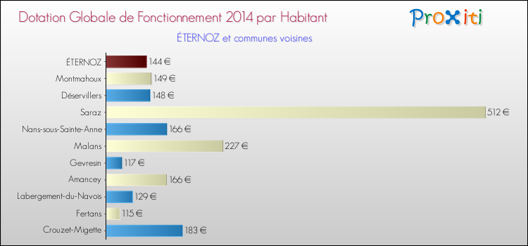 Montant des dotations globales de fonctionnement DGF par Habitant pour ÉTERNOZ et les communes proches en 2014. Comparaison des des dotations globales de fonctionnement DGF par habitant pour ÉTERNOZ et les communes voisines en 2014.