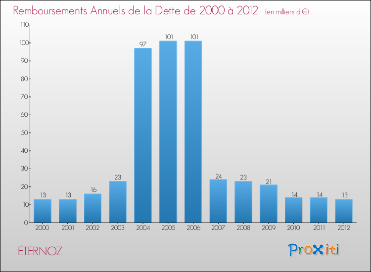 Evolution de l'annuité de la dette pour la commune de ÉTERNOZ de 2000 à 2012 Annuités de la dette pour ÉTERNOZ de 2000 à 2012