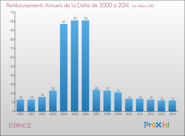 Evolution de l'annuité de la dette pour la commune de ÉTERNOZ de 2000 à 2014 Annuités de la dette pour ÉTERNOZ de 2000 à 2014