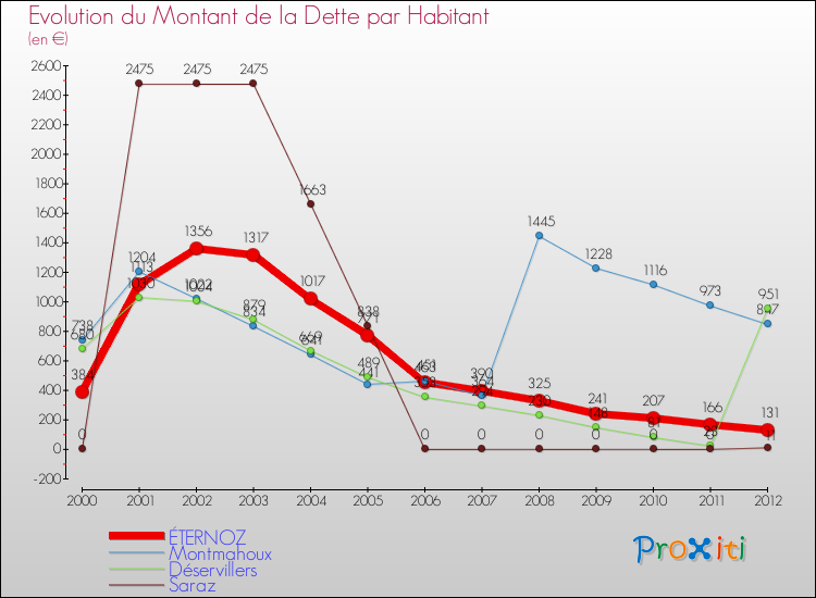 Evolution de la dette par habitant pour la commune de ÉTERNOZ et les communes proches de 2000 à 2012 Comparaison de la dette par habitant pour ÉTERNOZ et les communes voisines de 2000 à 2012