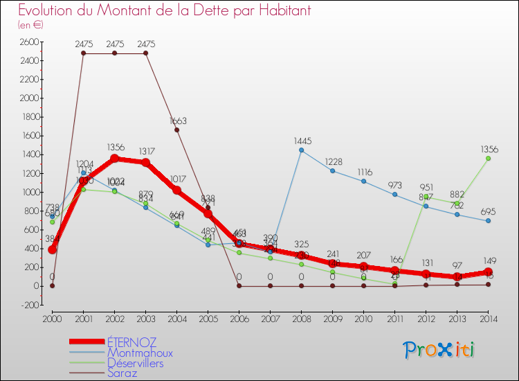 Evolution de la dette par habitant pour la commune de ÉTERNOZ et les communes proches de 2000 à 2014 Comparaison de la dette par habitant pour ÉTERNOZ et les communes voisines de 2000 à 2014