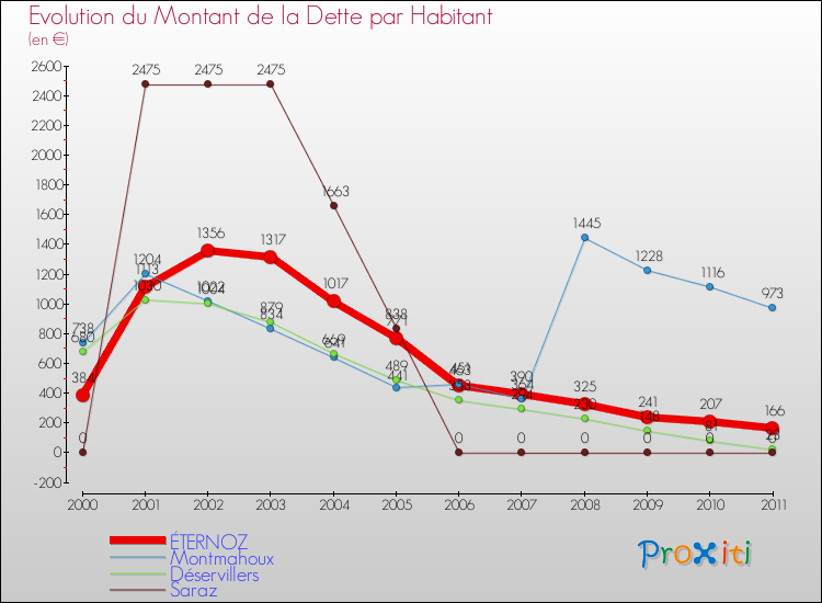 Evolution de la dette par habitant pour la commune de ÉTERNOZ et les communes proches Comparaison de la dette par habitant pour ÉTERNOZ et les communes voisines