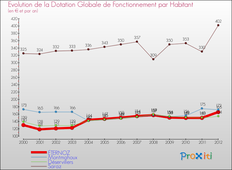 Evolution et montant de la dotation globale de fonctionnement par Habitant pour ÉTERNOZ et les communes proches Comparaison des dotations globales de fonctionnement par habitant pour ÉTERNOZ et les communes voisines