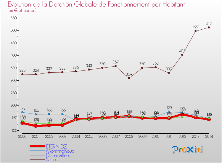 Evolution et montant de la dotation globale de fonctionnement par Habitant pour ÉTERNOZ et les communes proches de 2000 à 2014. Comparaison des dotations globales de fonctionnement par habitant pour ÉTERNOZ et les communes voisines de 2000 à 2014.