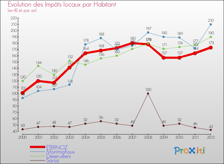 Evolution et montant des impôts locaux par Habitant pour ÉTERNOZ et les communes proches Comparaison des impôts locaux par habitant pour ÉTERNOZ et les communes voisines