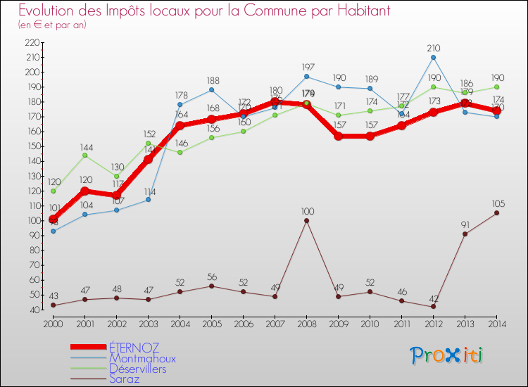 Evolution et montant des impôts locaux par Habitant pour ÉTERNOZ et les communes proches de 2000 à 2014 Comparaison des impôts locaux par habitant pour ÉTERNOZ et les communes voisines de 2000 à 2014