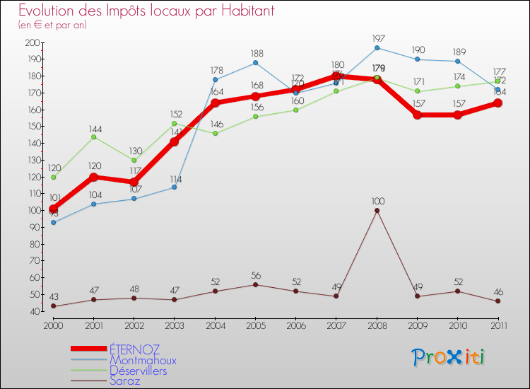 Evolution et montant des impôts locaux par Habitant pour ÉTERNOZ et les communes proches Comparaison des impôts locaux par habitant pour ÉTERNOZ et les communes voisines