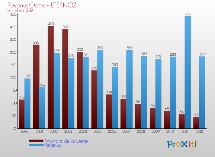 Evolution comparée de la dette et des revenus pour la commune de ÉTERNOZ de 2000 à 2012 Comparaison de la dette et des revenus pour ÉTERNOZ de 2000 à 2012