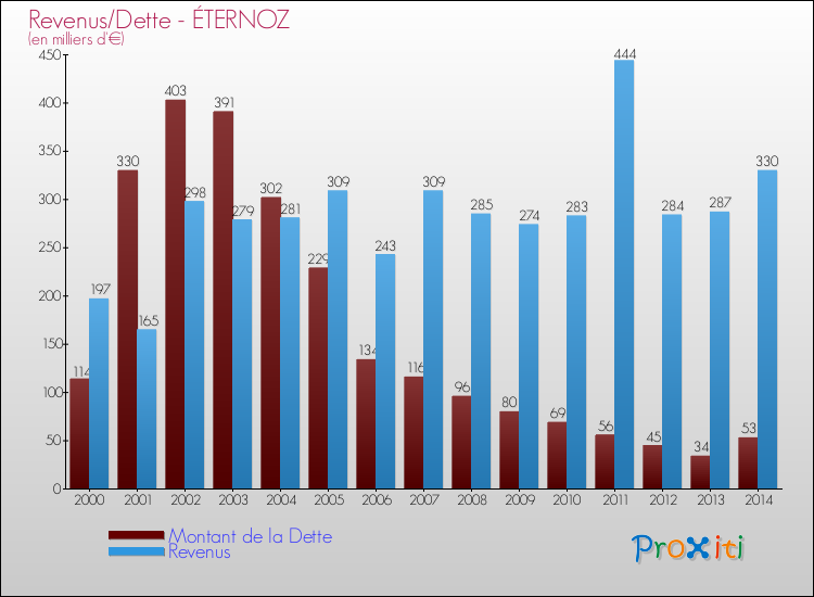 Evolution comparée de la dette et des revenus pour la commune de ÉTERNOZ de 2000 à 2014 Comparaison de la dette et des revenus pour ÉTERNOZ de 2000 à 2014