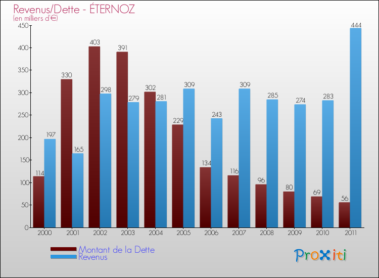 Evolution comparée de la dette et des revenus pour la commune de ÉTERNOZ de 2000 à 2011 Comparaison de la dette et des revenus pour ÉTERNOZ de 2000 à 2011